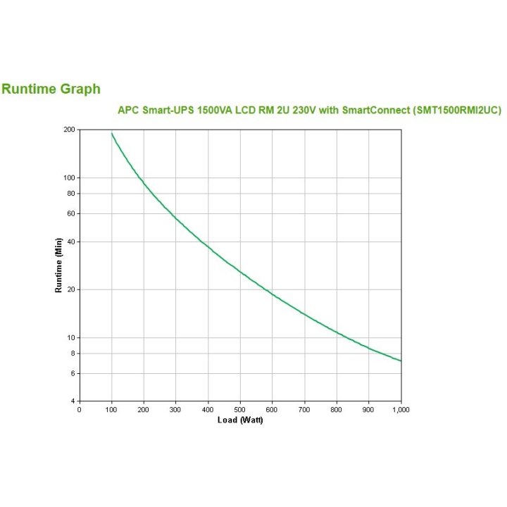 Sai Apc Smt1000rmi2uc Smart Ups 1500va 1000w 230v 4xiec Rm 2u Formato Rack Smartconnect