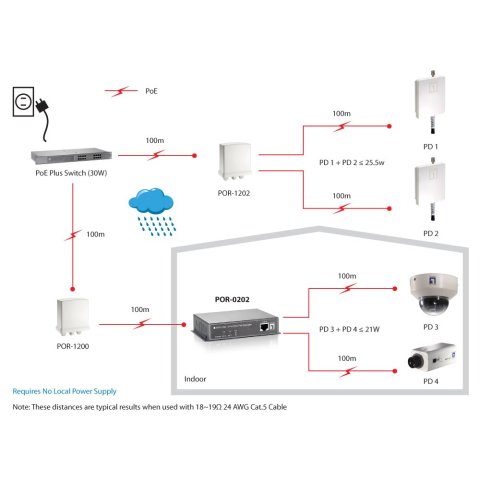 Poe Extender Level One Por-0202 Poe-plus 2 Puertos Conectable En Cascada Extiende 100m