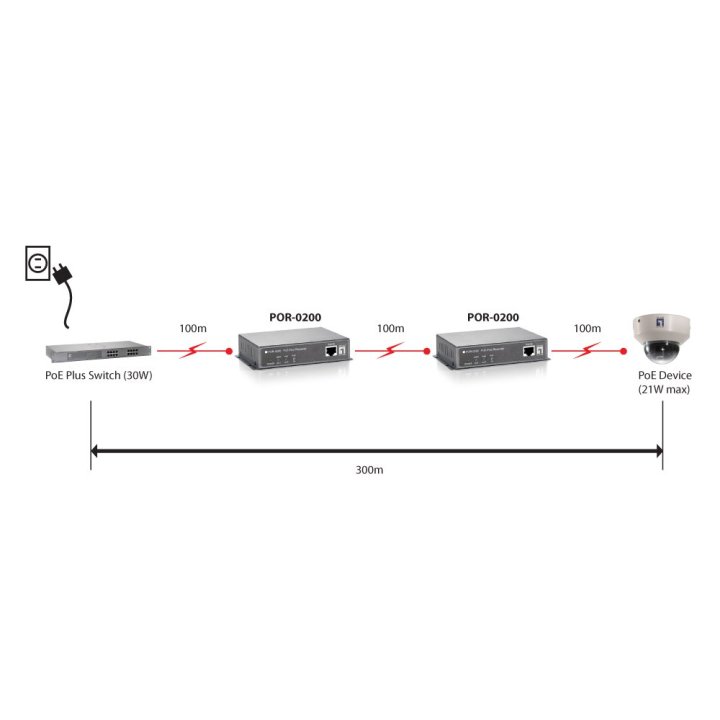 Poe Extender Level One Por-0200 1 Puertos Conectable En Cascada Extiende 100m Poe-plus