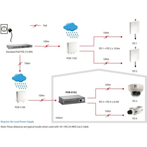 Poe Extender Level One Por-0102 2 Puertos Conectable En Cascada Extiende 100m