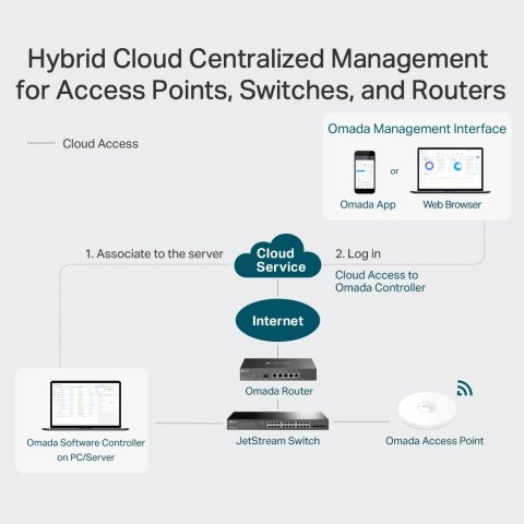 Tp-link Controlador Basado En La Nube Omada...