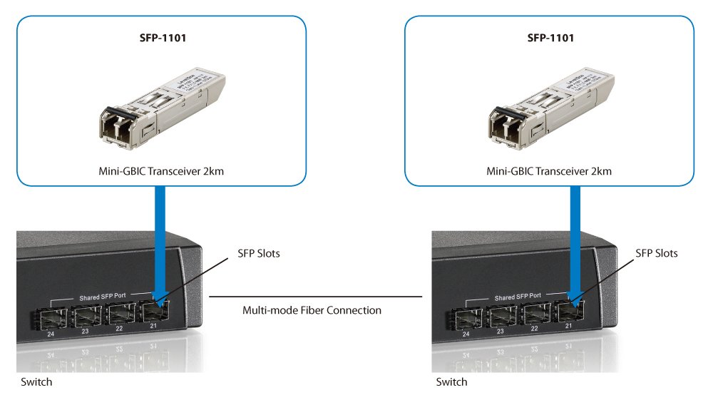 Transceiver SFP-1101 SFP Multimodo 155Mbps 2Km — vista detalle 2